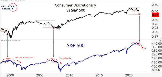 Consumer Discretionary vs. S&P 500